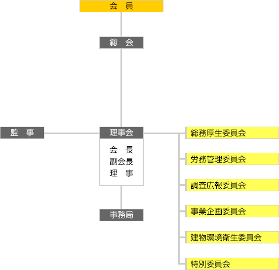 協会組織図